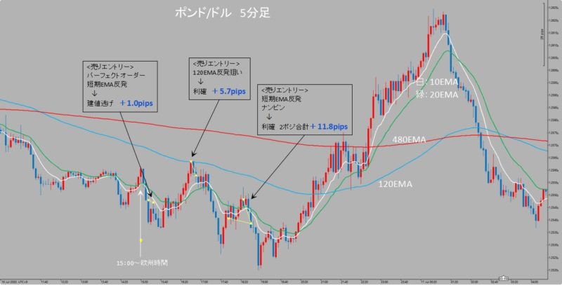 GBP/USD　5分足