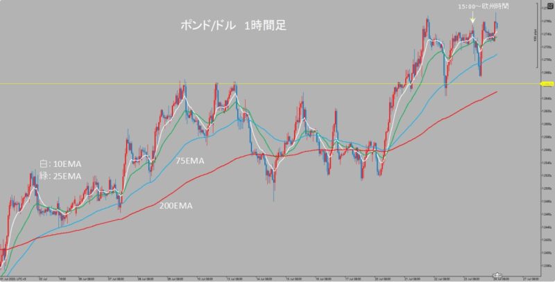 GBP/USD　1時間足