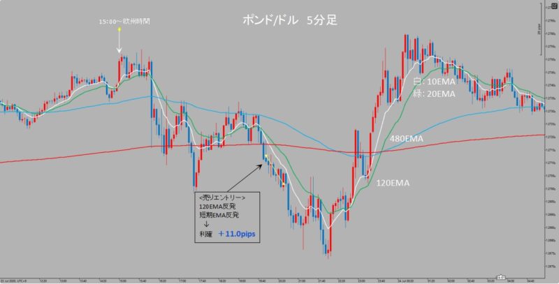 GBP/USD　5分足