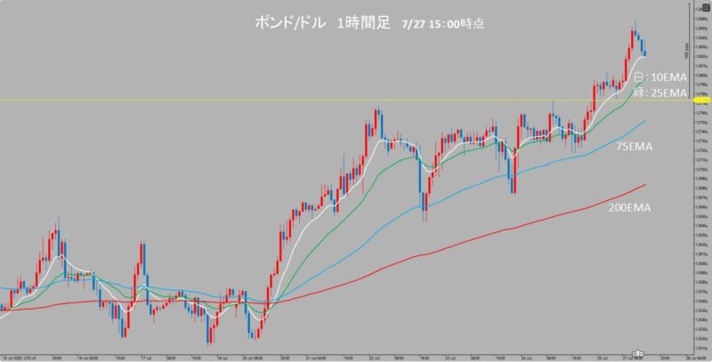 GBP/USD　1時間足