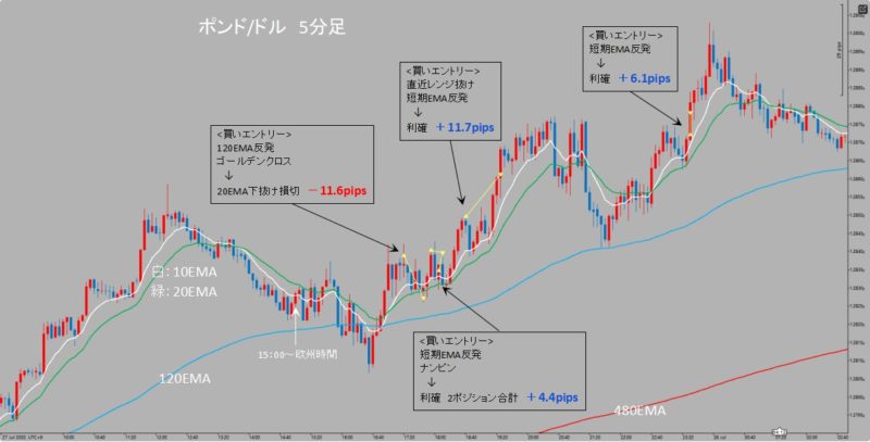 GBP/USD　5分足