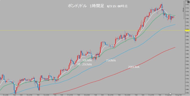 GBP/USD　1時間足