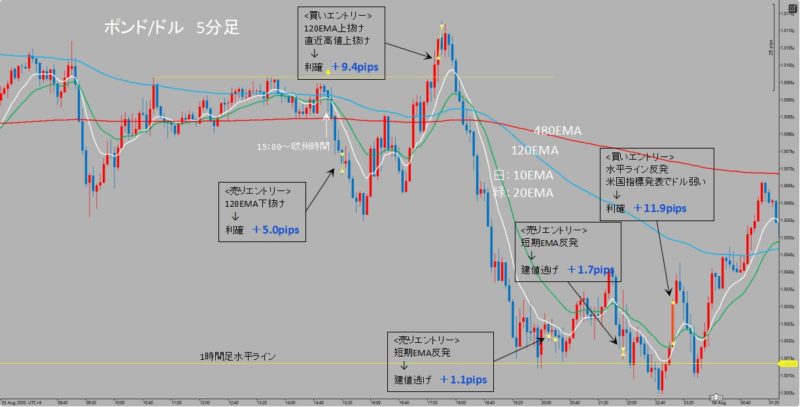 GBP/USD　5分足