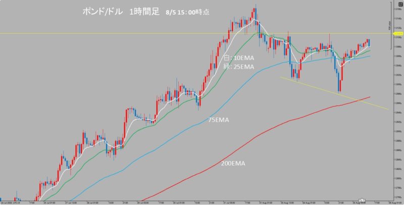 GBP/USD　1時間足