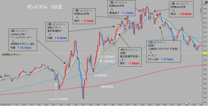 GBP/USD　5分足