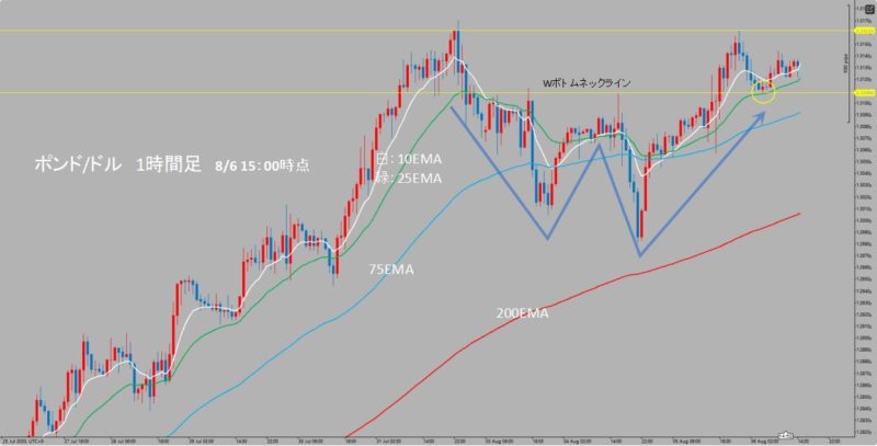 GBP/USD　1時間足