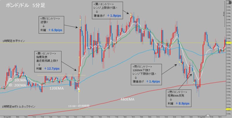 GBP/USD　5分足