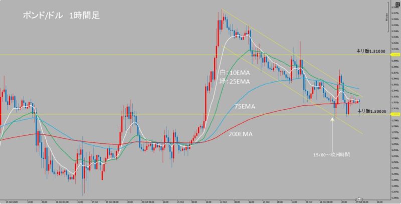 GBP/USD　1時間足