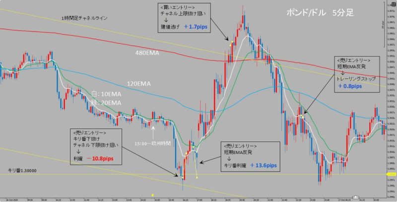 GBP/USD　5分足