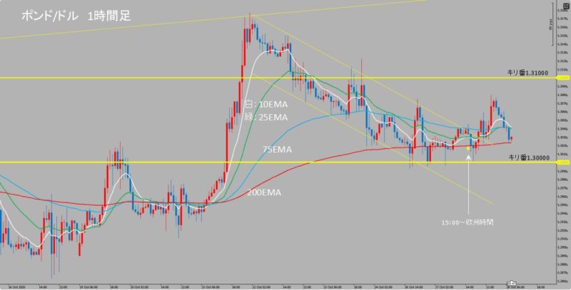 GBP/USD　1時間足