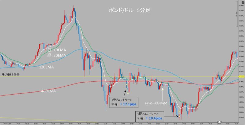 GBP/USD　5分足