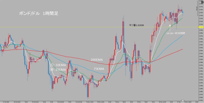 GBP/USD　1時間足