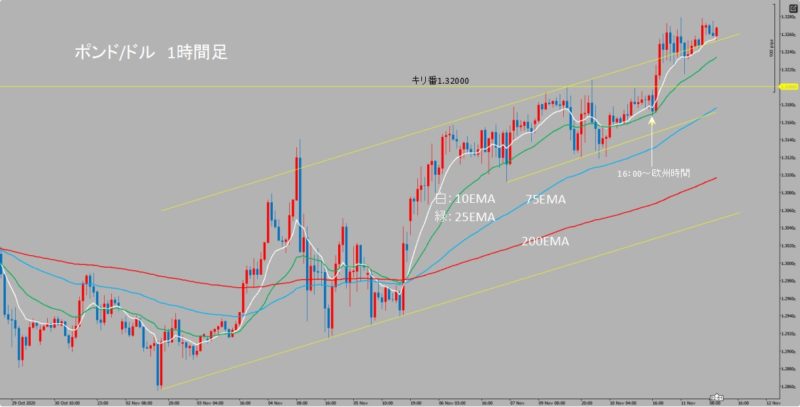 GBP/USD 1時間足