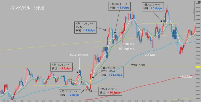 GBP/USD 5分足