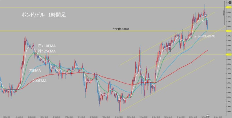 GBP/USD　1時間足