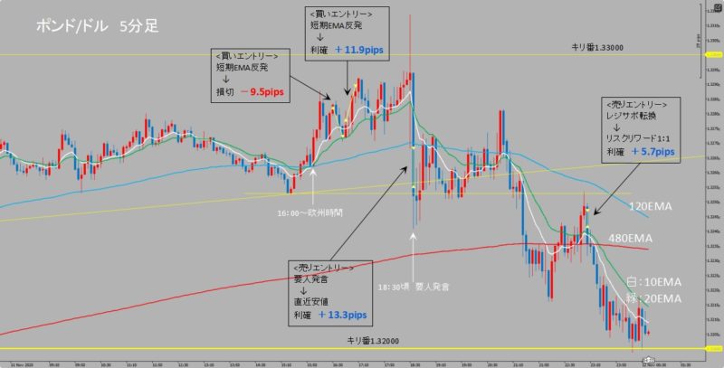 GBP/USD　5分足