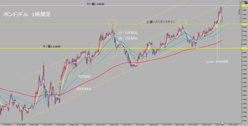 GBP/USD　1時間足