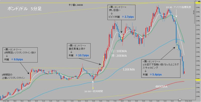 GBP/USD　5分足