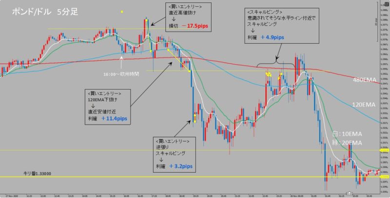 GBP/USD　5分足