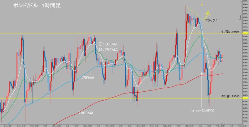 GBP/USD　1時間足