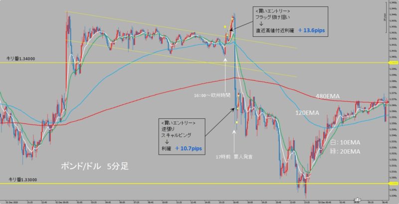 GBP/USD　5分足