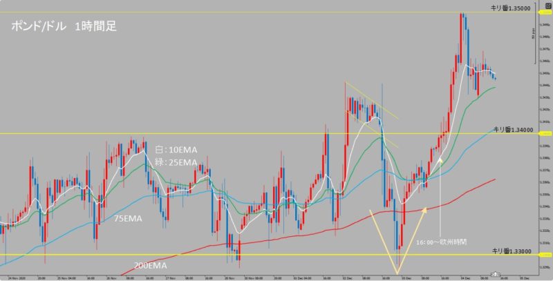 GBP/USD　1時間足