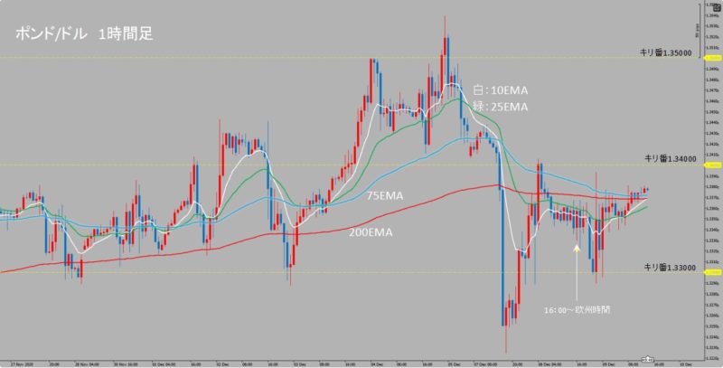 GBP/USD　1時間足