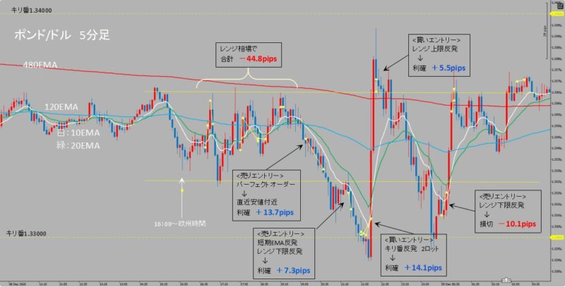 GBP/USD　5分足