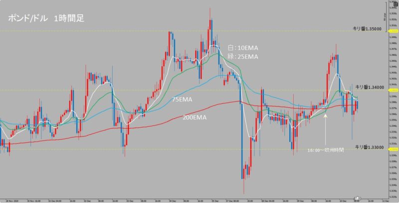 GBP/USD　1時間足