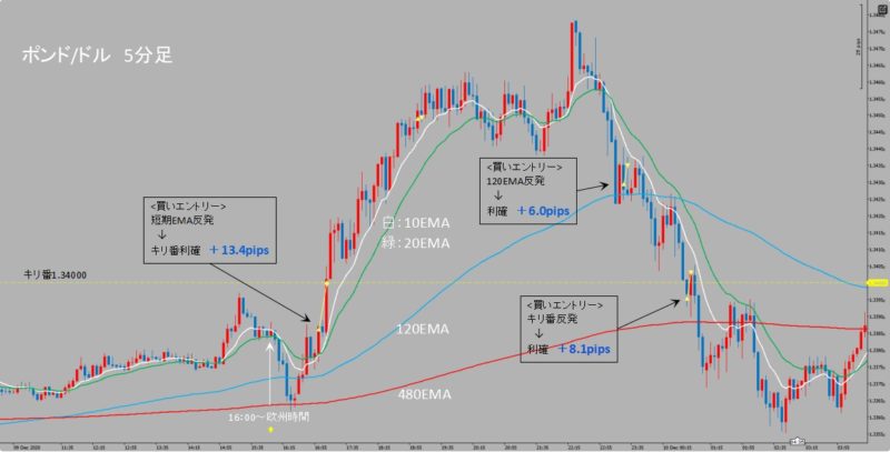 GBP/USD　5分足