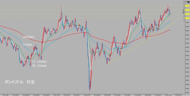 GBP/USD　日足