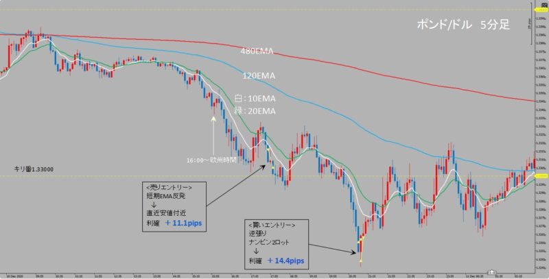 GBP/USD　5分足