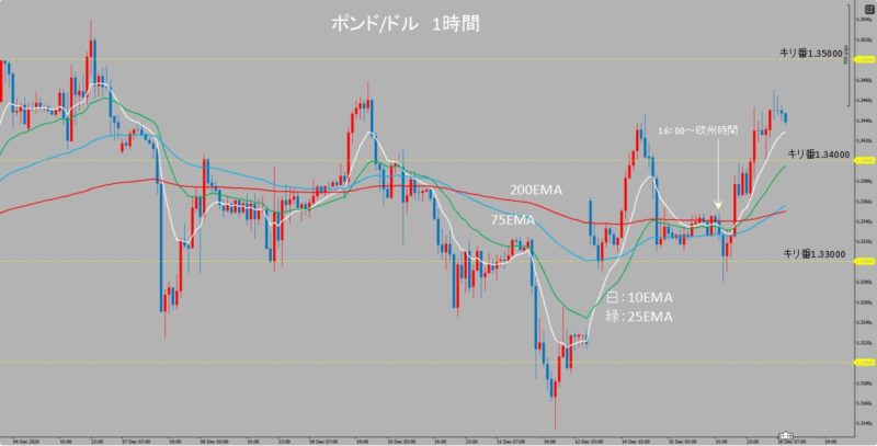 GBP/USD　1時間足