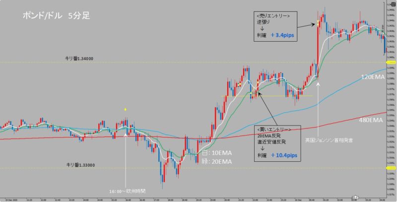 GBP/USD　5分足