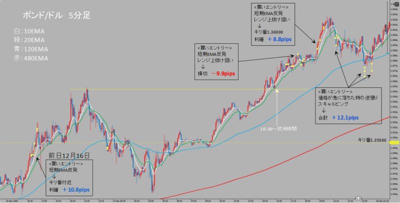 GBP/USD　5分足