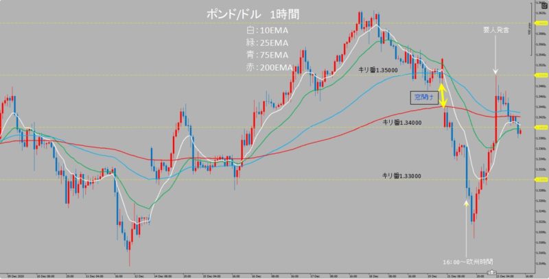 GBP/USD　1時間足