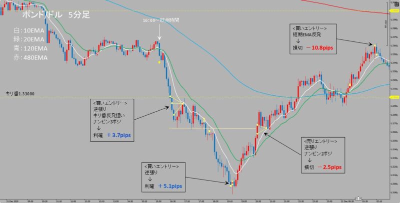 GBP/USD　5分足