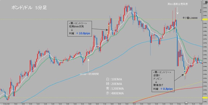 GBP/USD　5分足