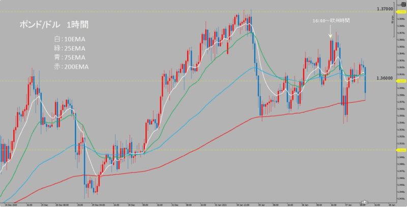 GBP/USD　1時間足