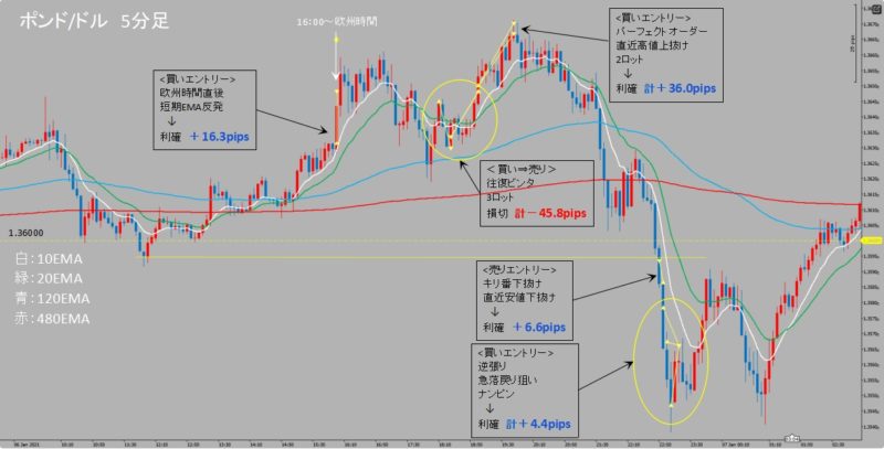 GBP/USD　5分足