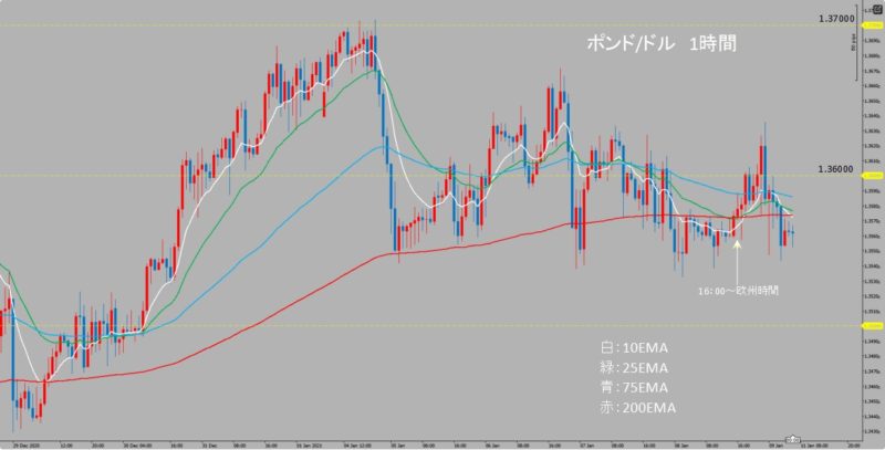 GBP/USD　1時間足