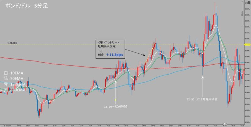 GBP/USD　5分足