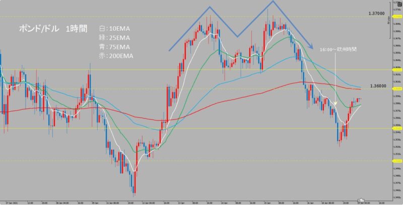 GBP/USD　1時間足