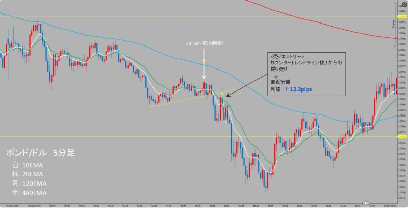 GBP/USD　5分足