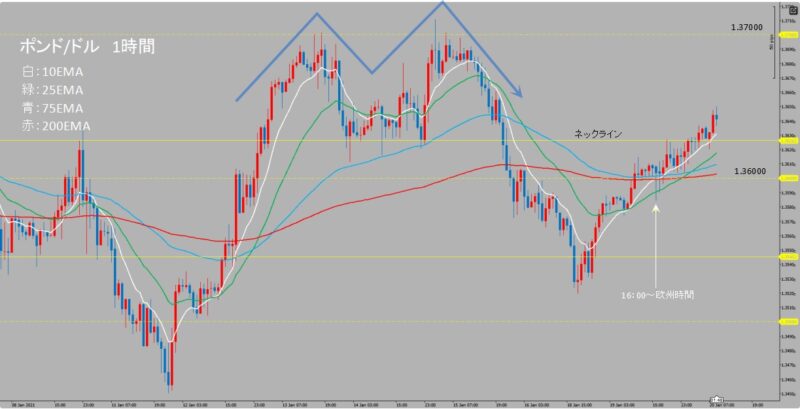 GBP/USD　1時間足