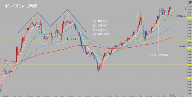 GBP/USD　1時間足