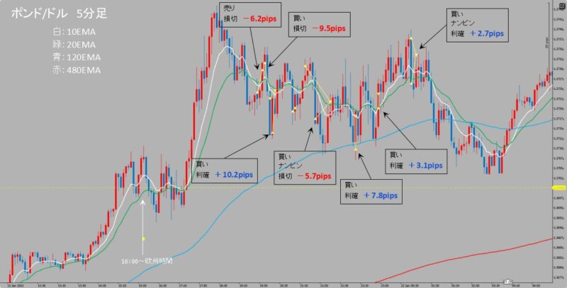 GBP/USD　5分足