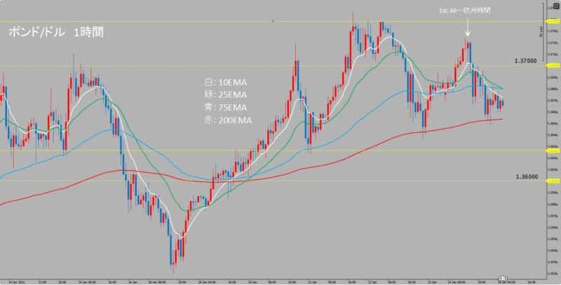 GBP/USD　1時間足