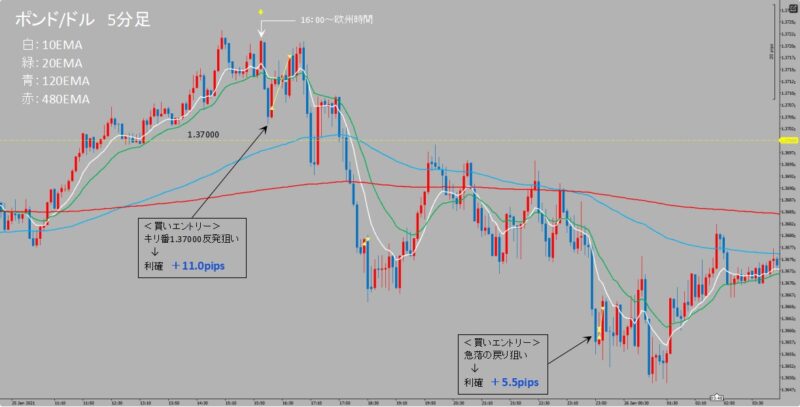 GBP/USD　5分足