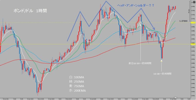 GBP/USD　1時間足